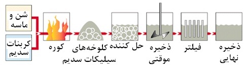 روش تولید چسب سیلیکات سدیم